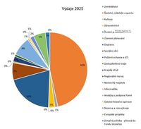 rozpocet kraje_vysocina_vydaje_obrazek