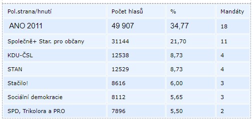volby kraj tabulka počet hlasů a mandatu